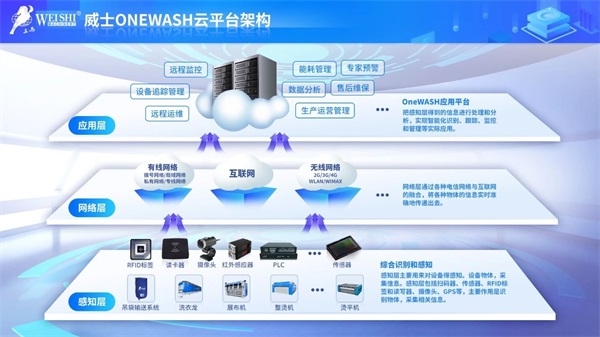 威士多款新特设备,获誉中国洗涤展